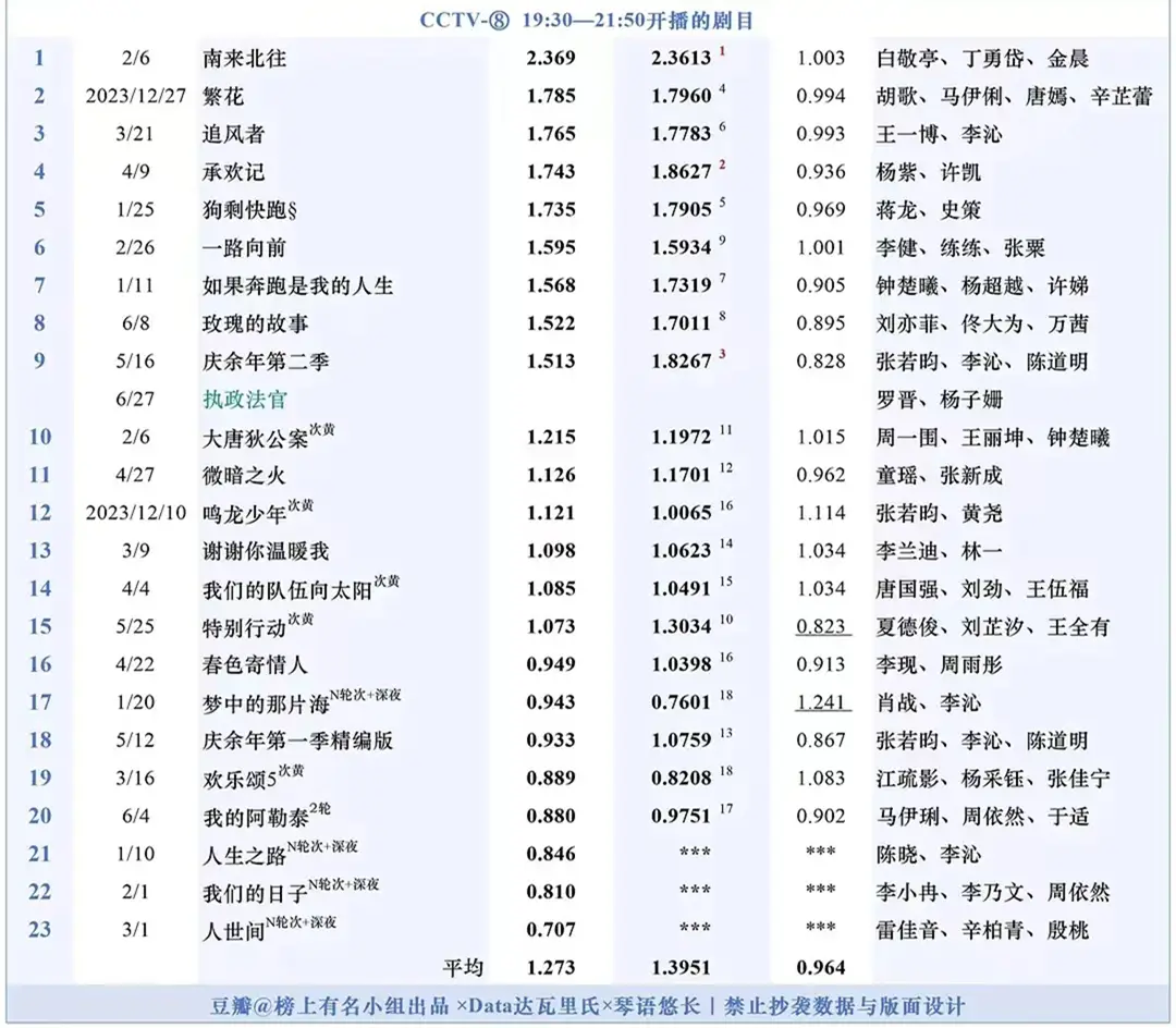 夺冠2021电视剧__夺冠收视率