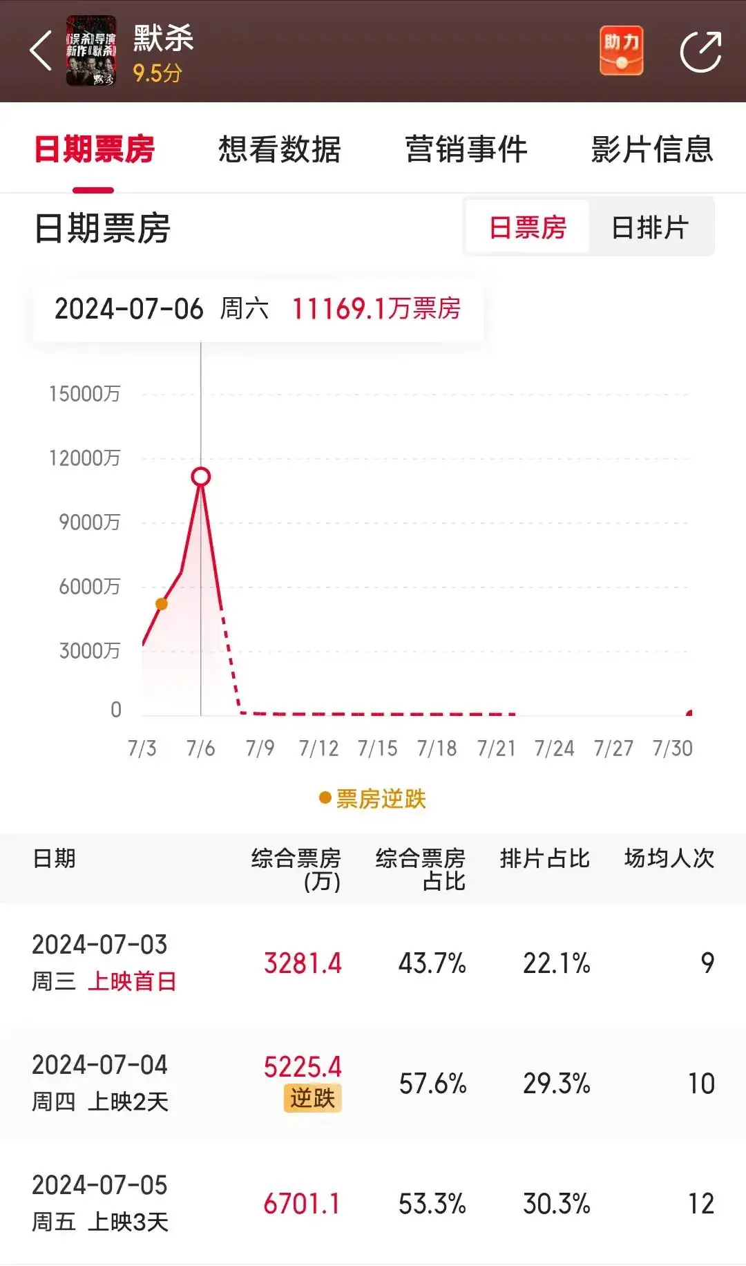 _陈思诚爱将新作5天3亿，总票房猛涨8亿，于适新片被打的喘不过气_陈思诚爱将新作5天3亿，总票房猛涨8亿，于适新片被打的喘不过气