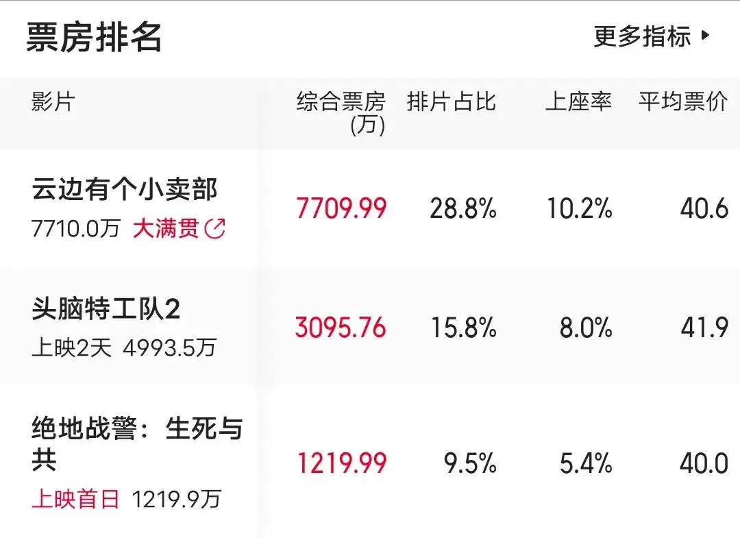 陈思诚爱将新作5天3亿，总票房猛涨8亿，于适新片被打的喘不过气_陈思诚爱将新作5天3亿，总票房猛涨8亿，于适新片被打的喘不过气_