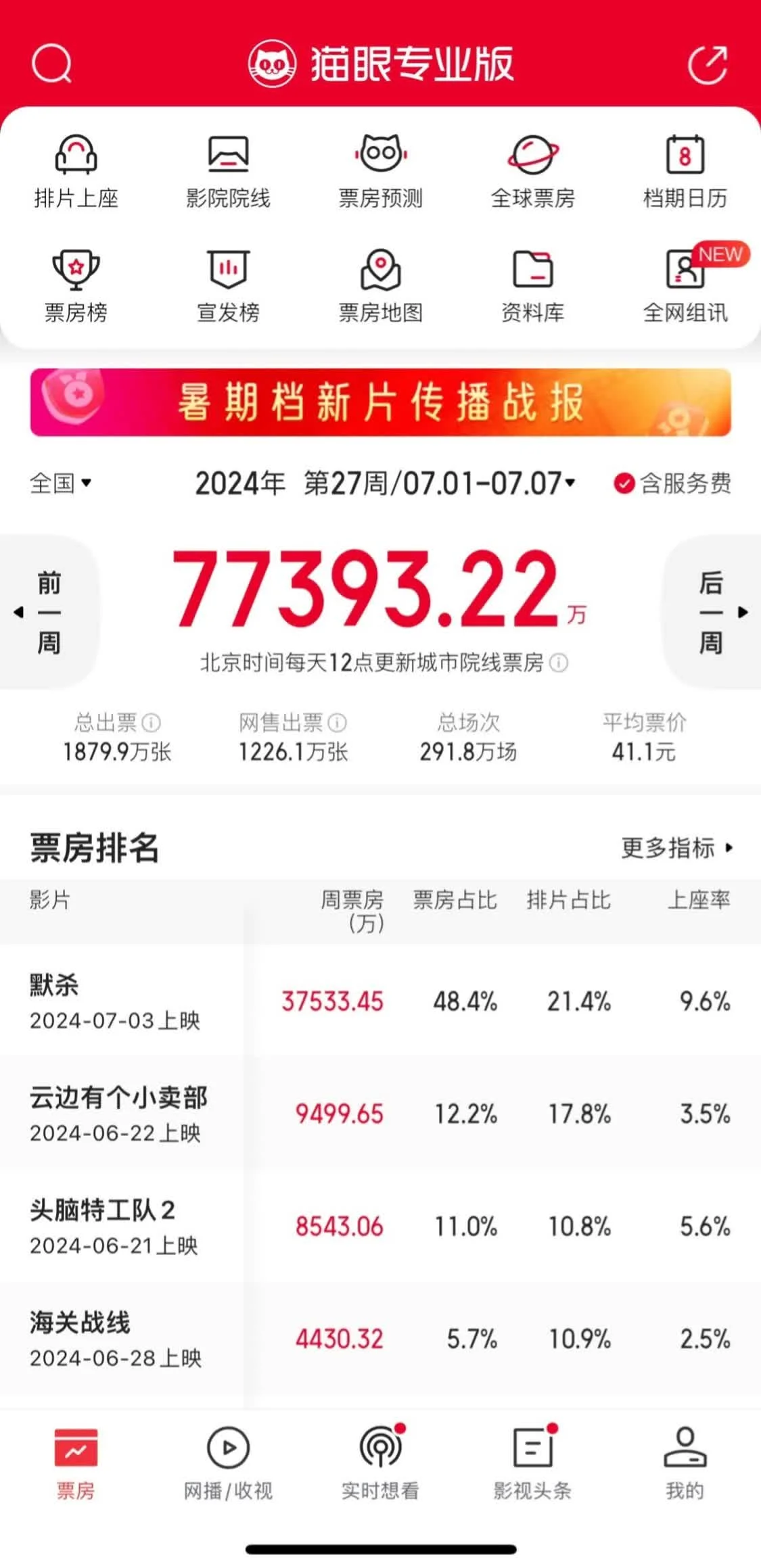 票房和口碑双赢的电影__口碑票房双扑街