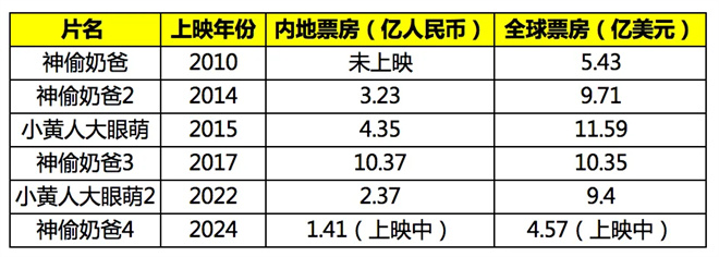 _专访大鹏、庄达菲|“神偷奶爸”系列凭啥火爆14年_专访大鹏、庄达菲|“神偷奶爸”系列凭啥火爆14年